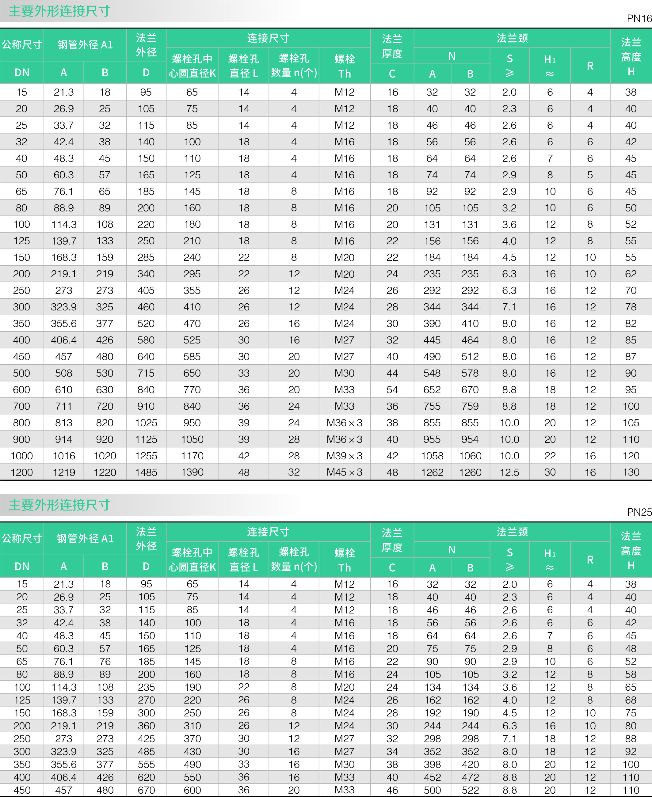 带颈平焊法兰(图2)